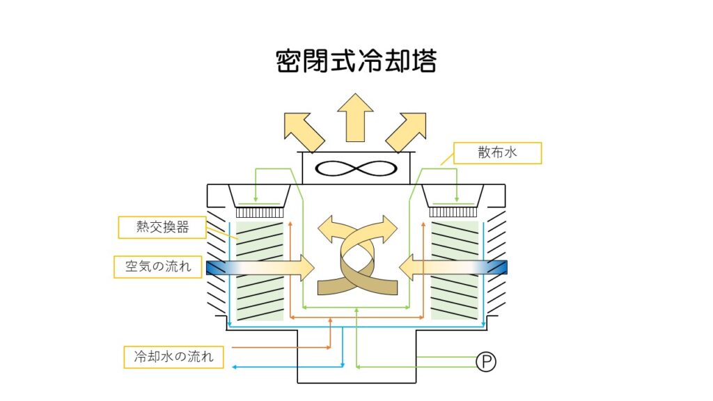 冷却塔と冷凍機の違いは？役割や仕組み、構造などを解説│冷却塔大学