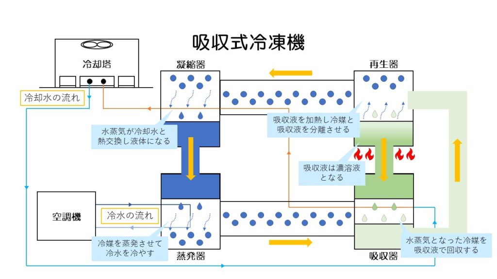 冷却塔と冷凍機の違いは？役割や仕組み、構造などを解説│冷却塔大学