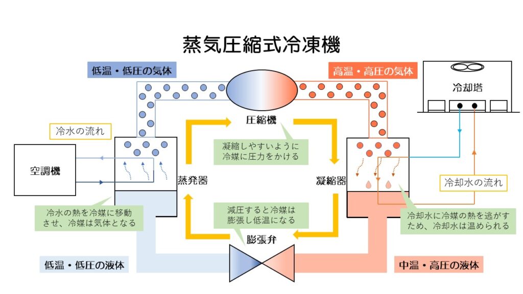 冷却塔と冷凍機の違いは？役割や仕組み、構造などを解説│冷却塔大学