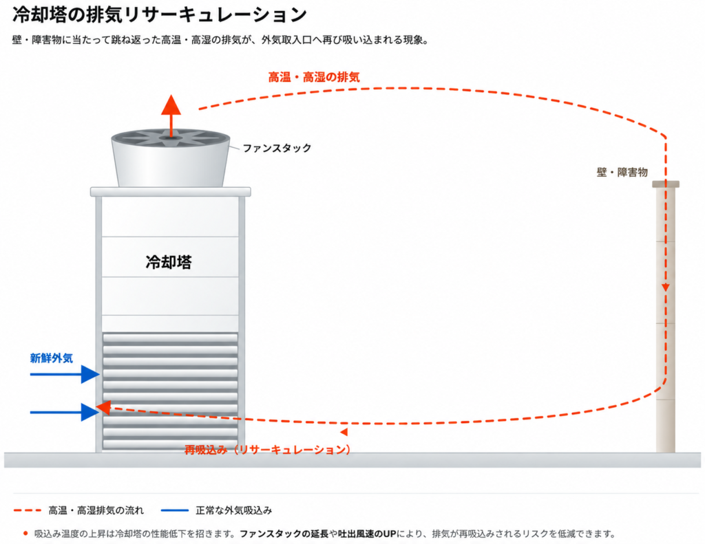 冷却塔の排気リサーキュレーションを示した図